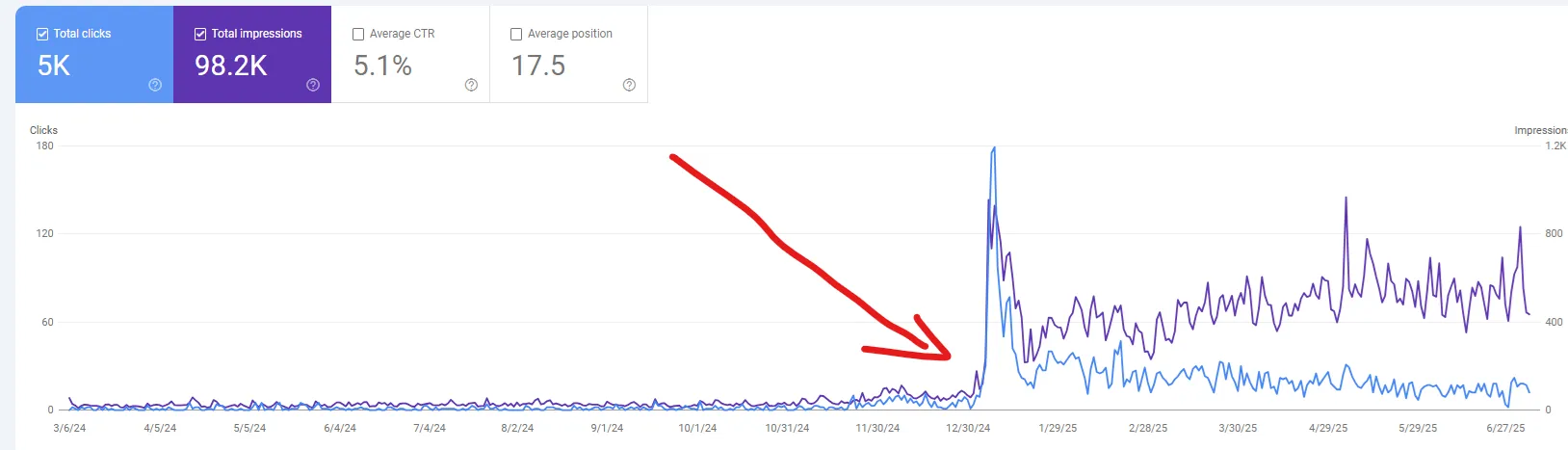 Google Search Console teljesítmény-grafikon: az új weboldal élesítése után a napi kattintások és megjelenések többszörösükre nőttek — összesen 5000 kattintás és 98 200 megjelenés 5,1% átkattintási aránnyal